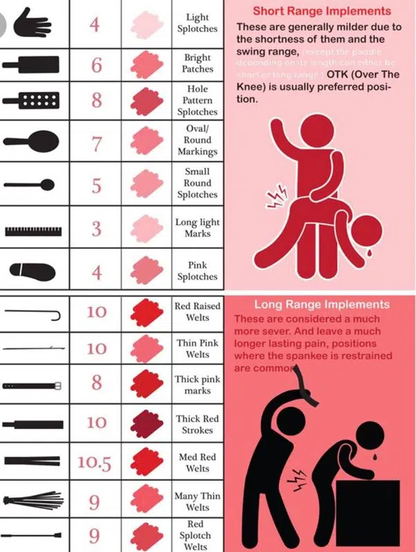 niveaux de douleur et marques suite à la pratique des jeux d'impact. Pain levels and marks/scars from impact play.